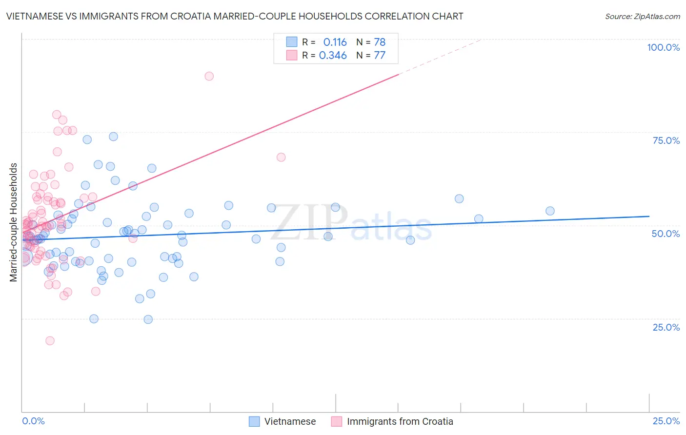 Vietnamese vs Immigrants from Croatia Married-couple Households