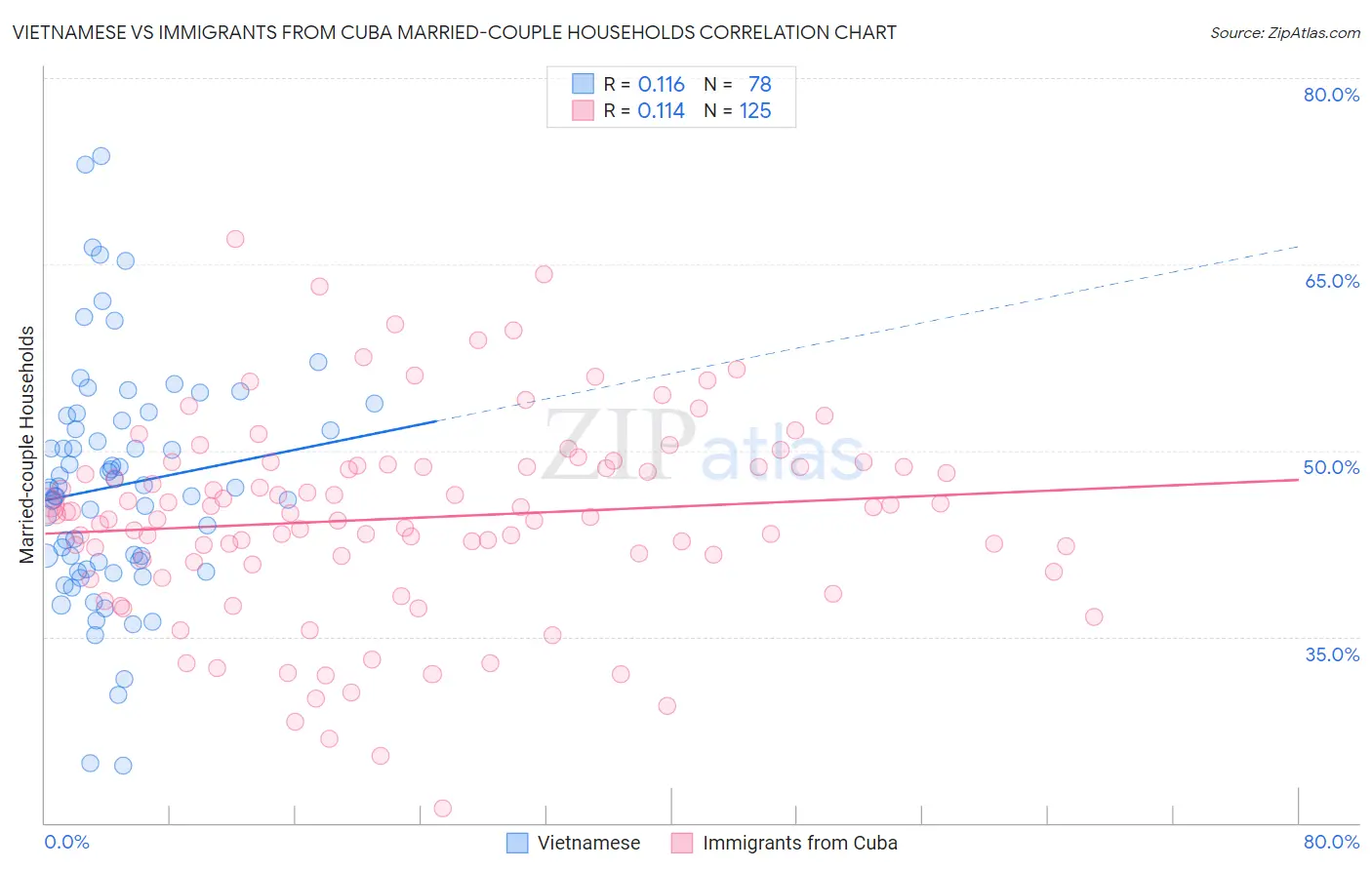 Vietnamese vs Immigrants from Cuba Married-couple Households