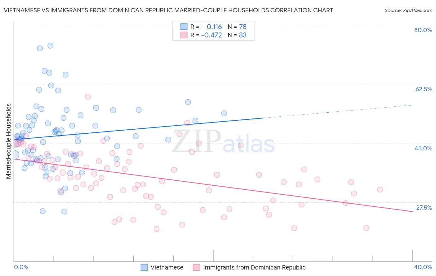 Vietnamese vs Immigrants from Dominican Republic Married-couple Households