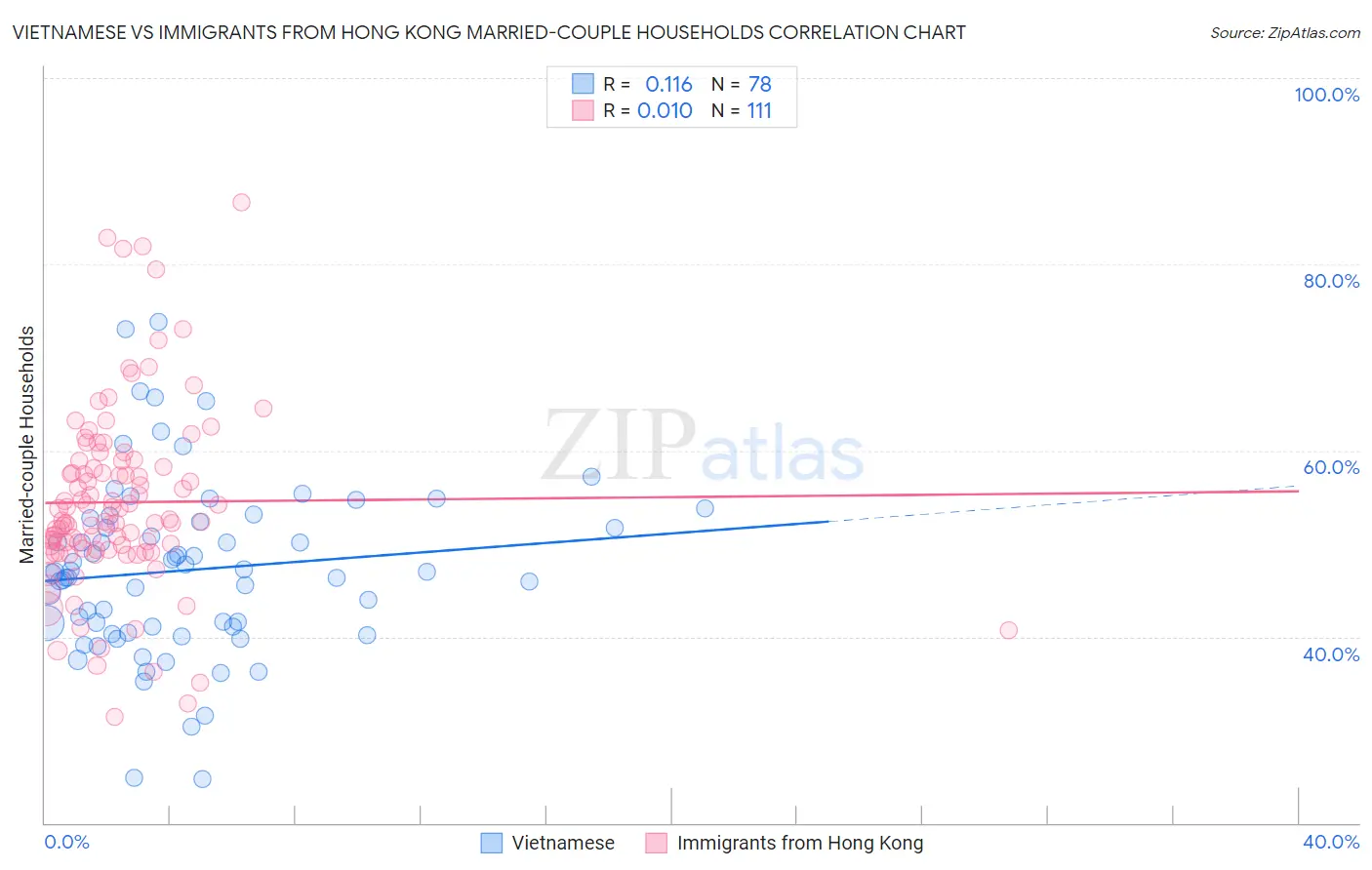 Vietnamese vs Immigrants from Hong Kong Married-couple Households
