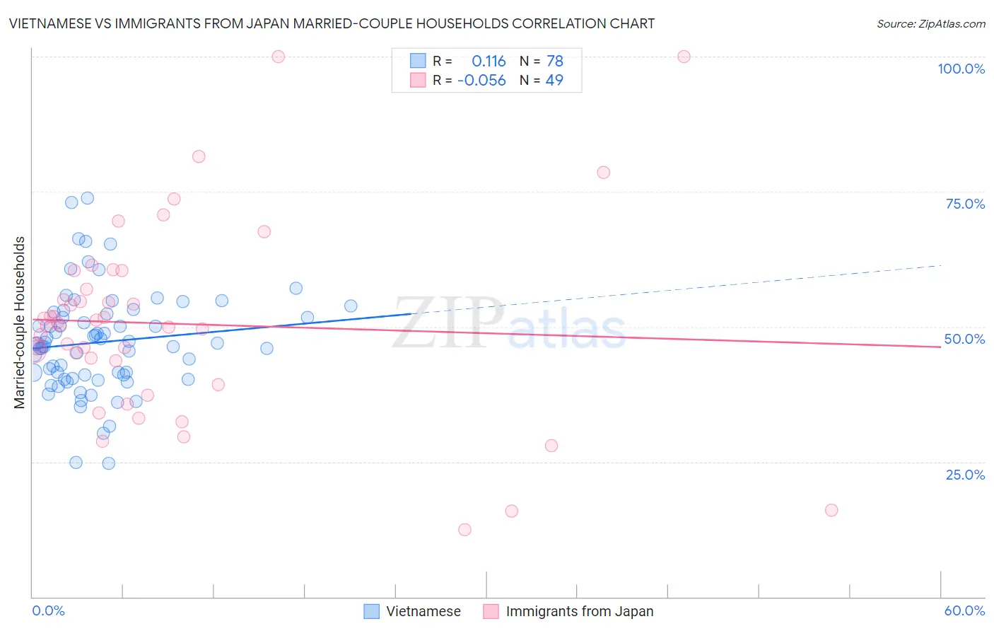 Vietnamese vs Immigrants from Japan Married-couple Households