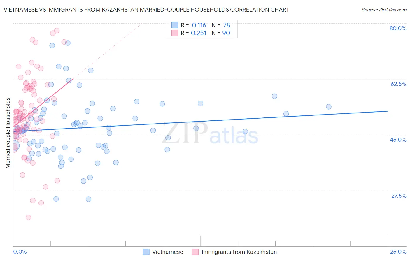 Vietnamese vs Immigrants from Kazakhstan Married-couple Households