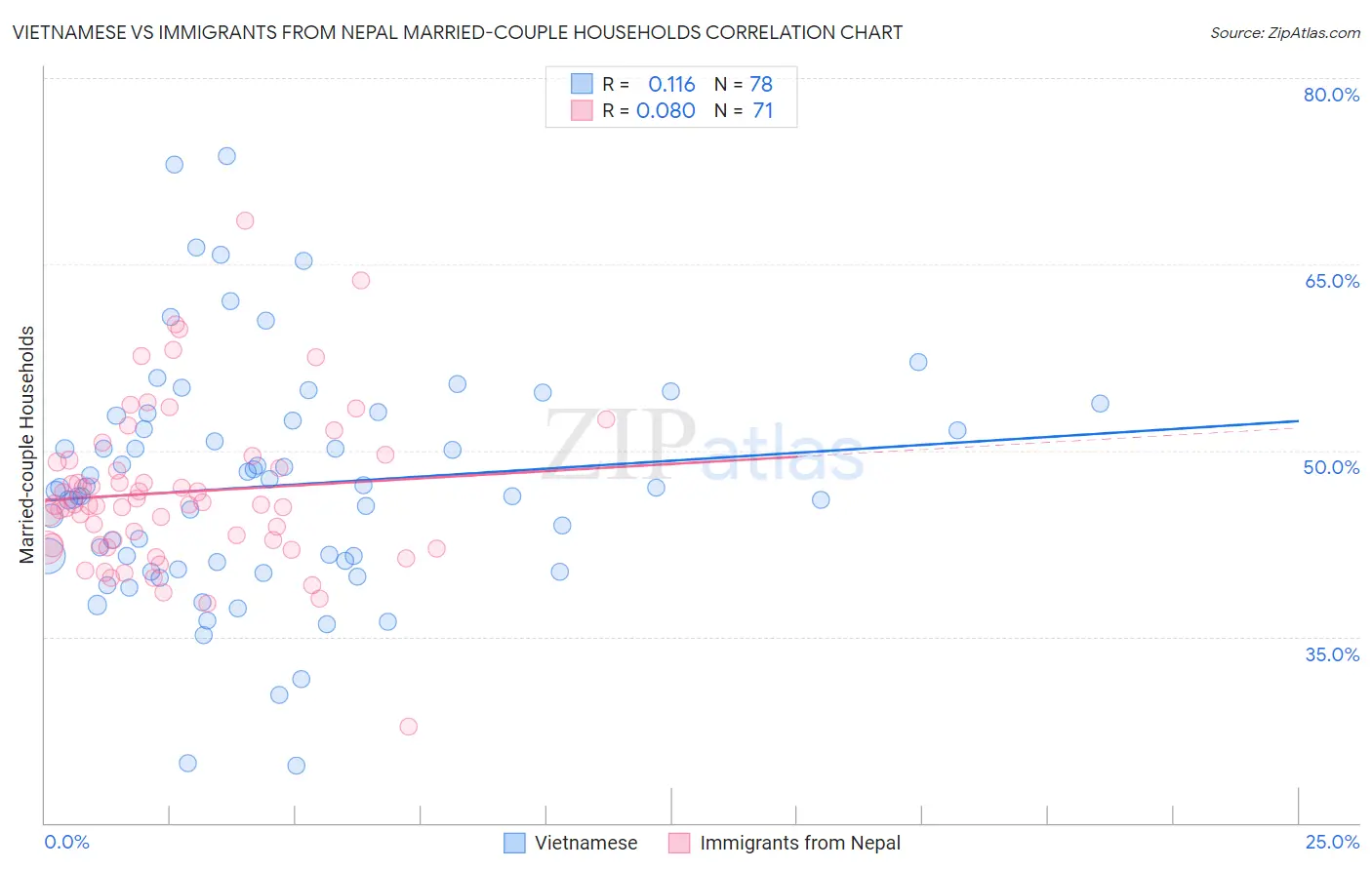 Vietnamese vs Immigrants from Nepal Married-couple Households