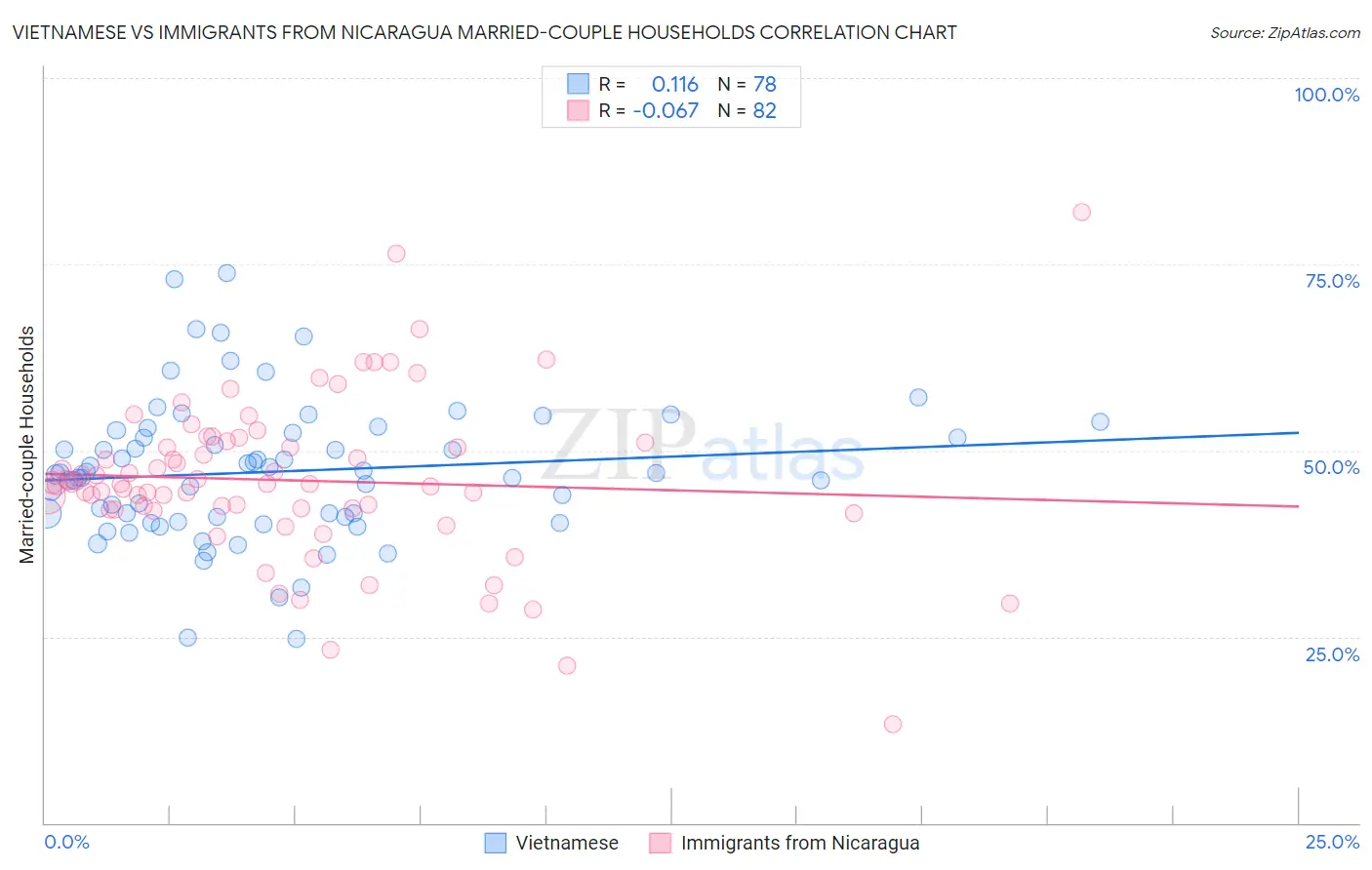 Vietnamese vs Immigrants from Nicaragua Married-couple Households