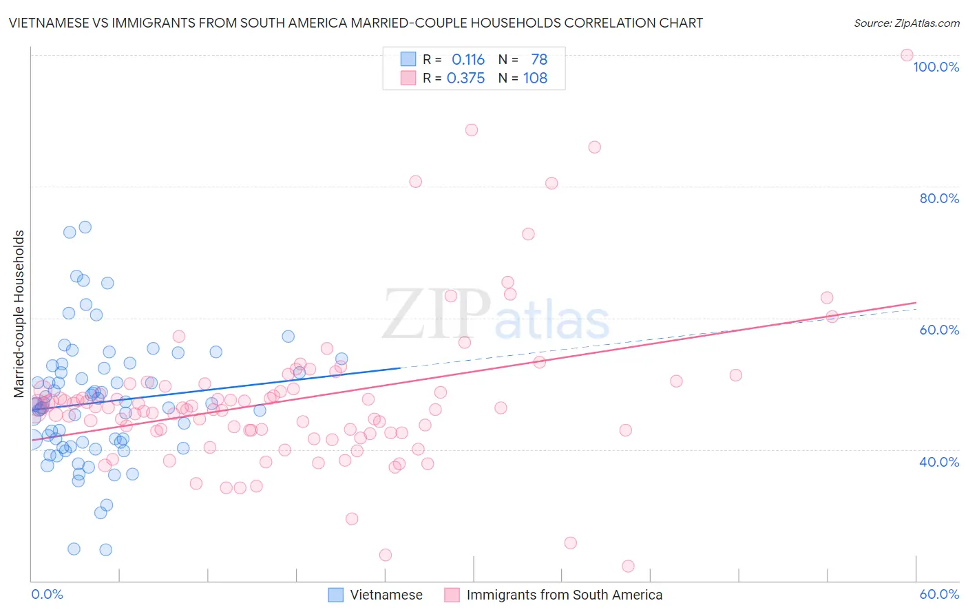 Vietnamese vs Immigrants from South America Married-couple Households