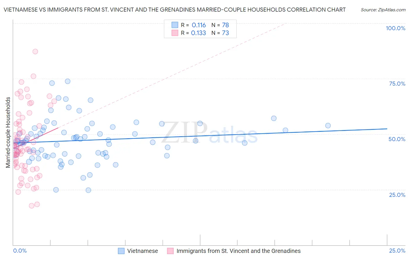 Vietnamese vs Immigrants from St. Vincent and the Grenadines Married-couple Households