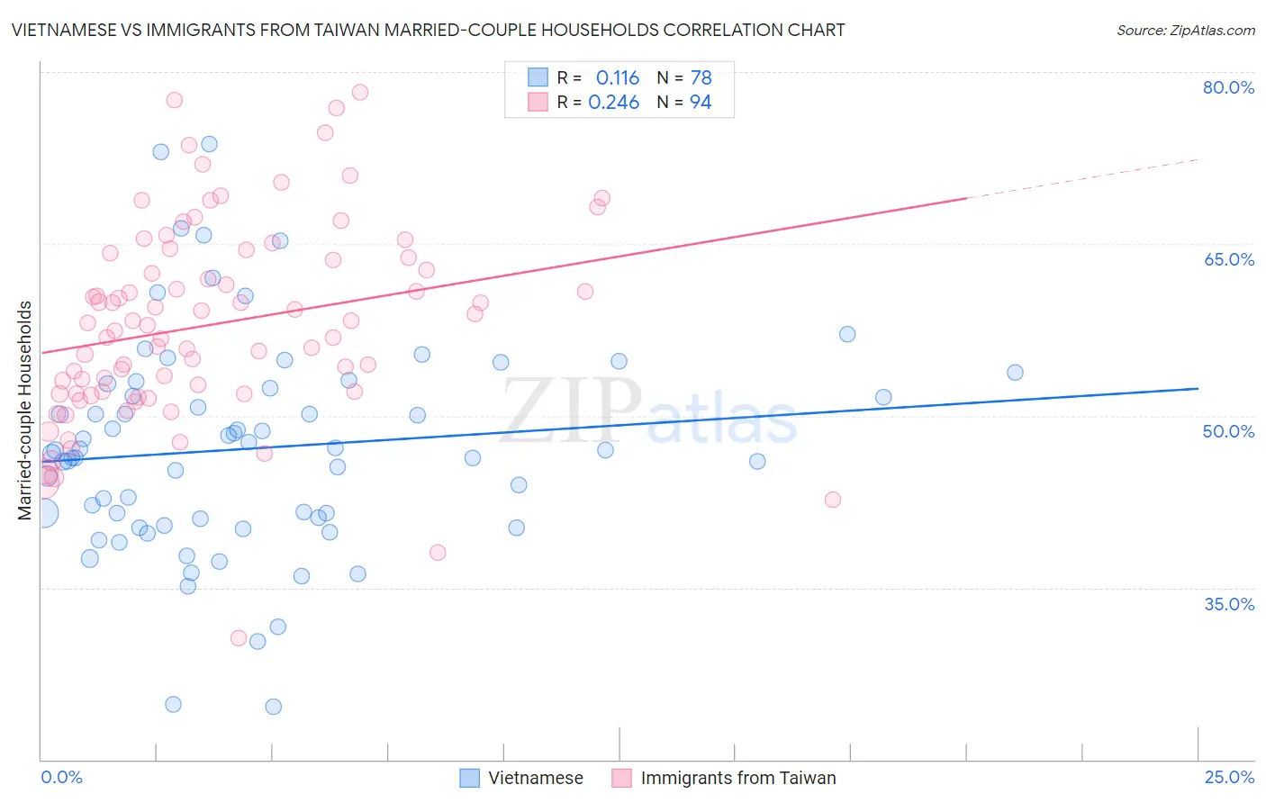 Vietnamese vs Immigrants from Taiwan Married-couple Households