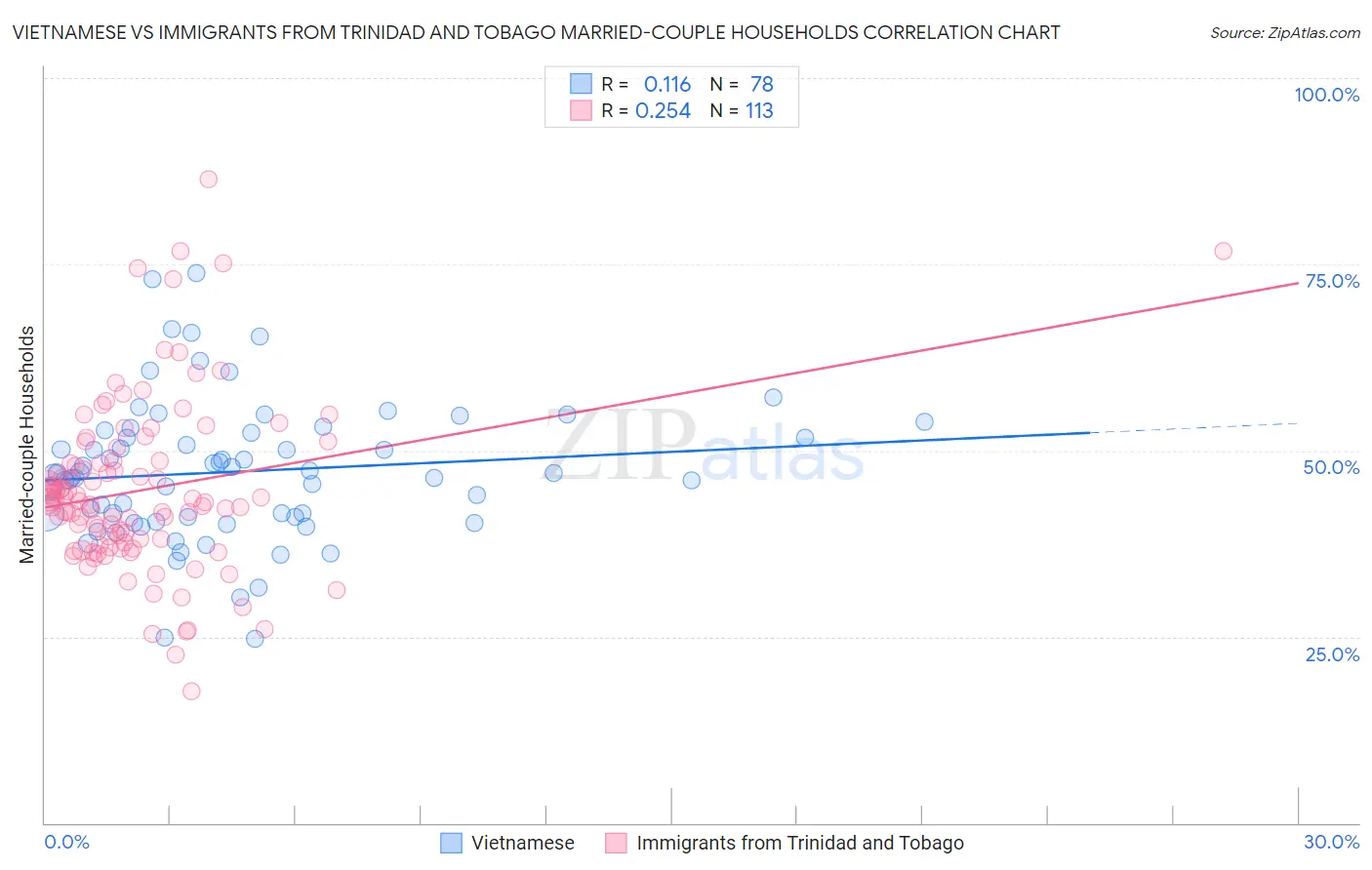 Vietnamese vs Immigrants from Trinidad and Tobago Married-couple Households