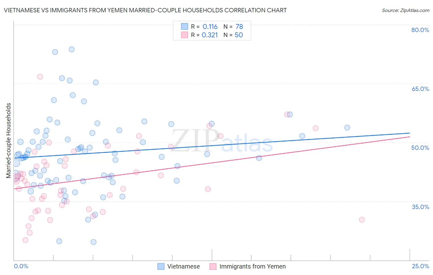 Vietnamese vs Immigrants from Yemen Married-couple Households