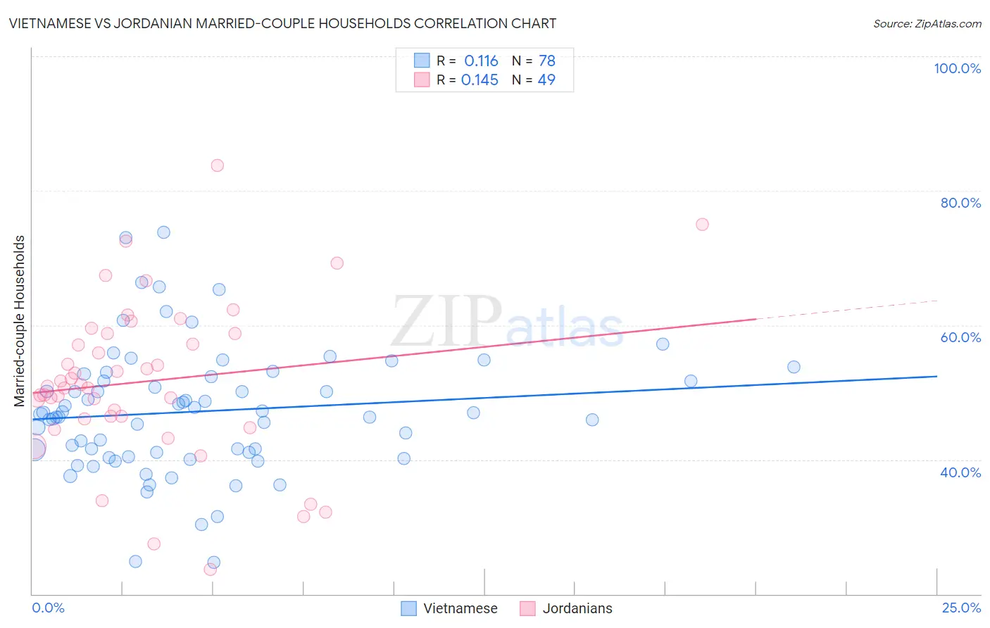 Vietnamese vs Jordanian Married-couple Households