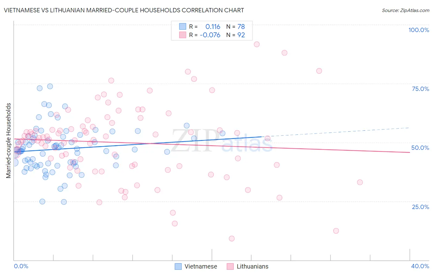 Vietnamese vs Lithuanian Married-couple Households
