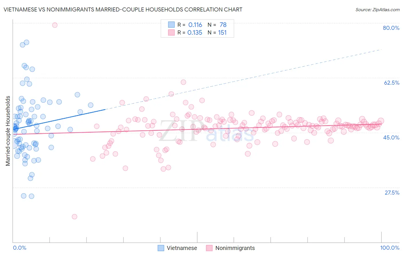Vietnamese vs Nonimmigrants Married-couple Households