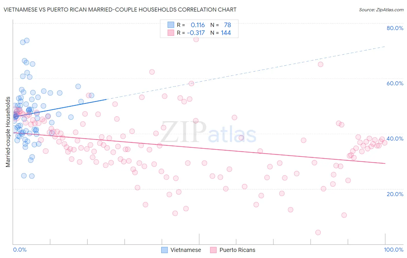 Vietnamese vs Puerto Rican Married-couple Households