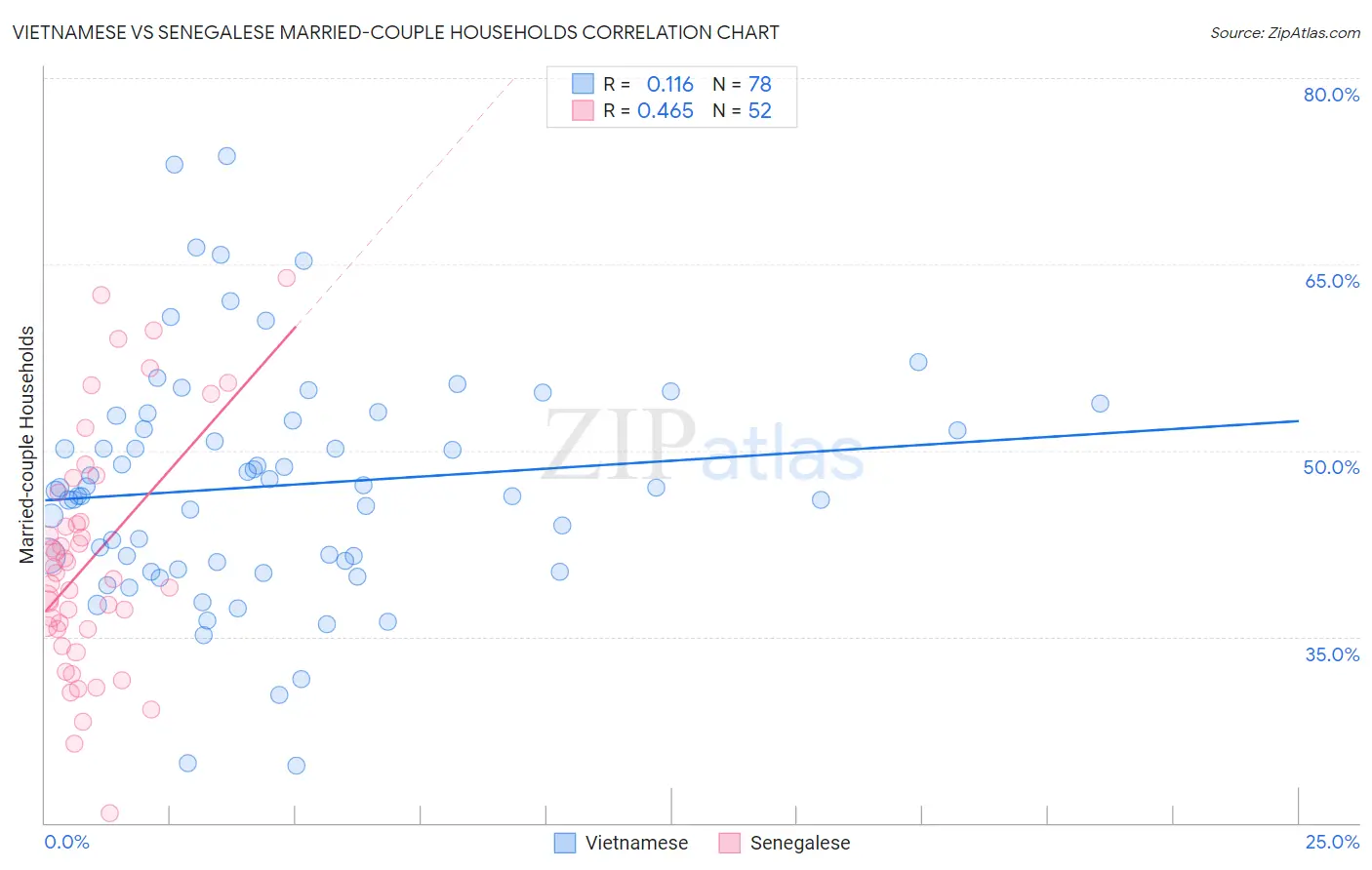 Vietnamese vs Senegalese Married-couple Households