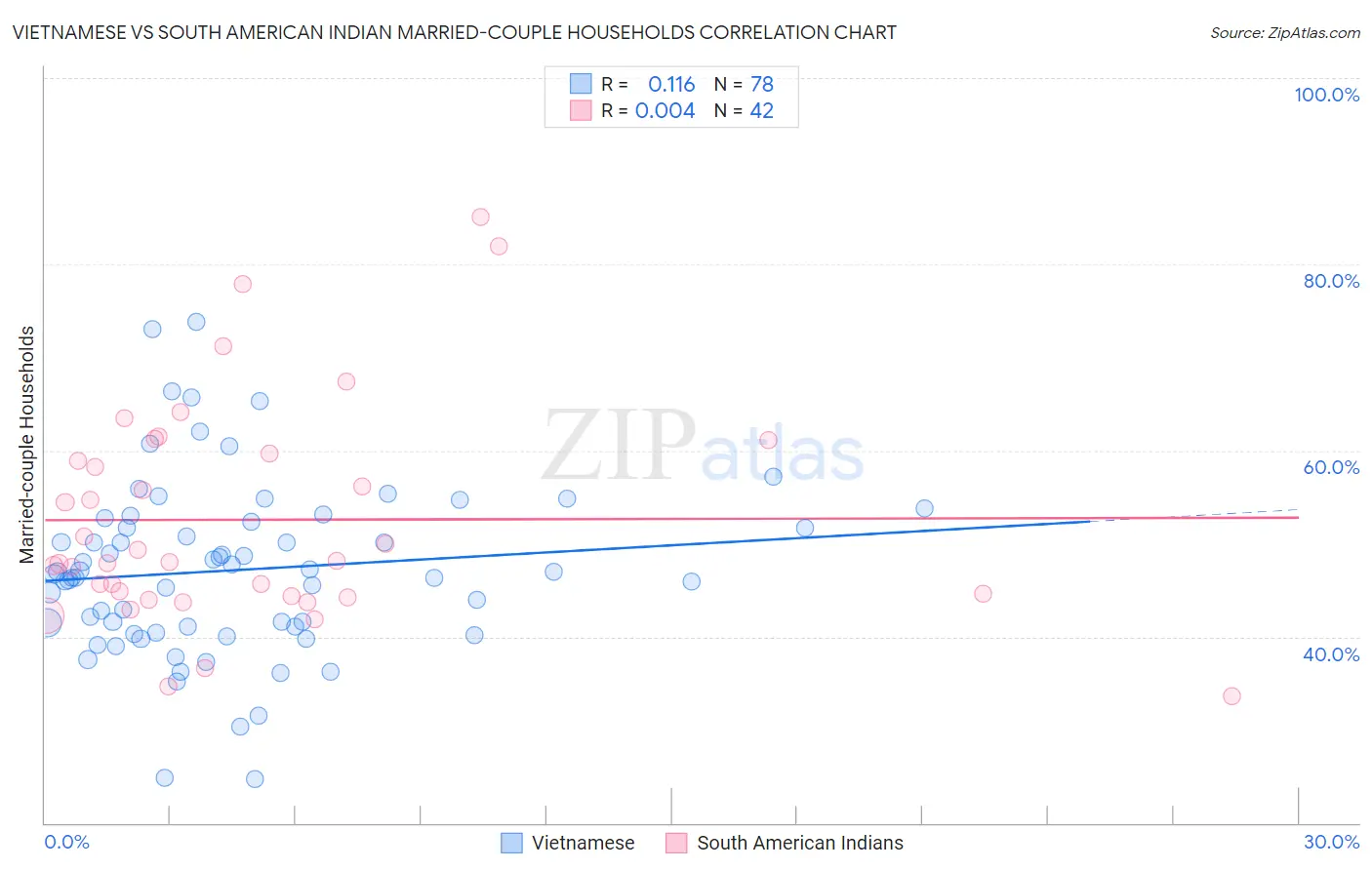 Vietnamese vs South American Indian Married-couple Households