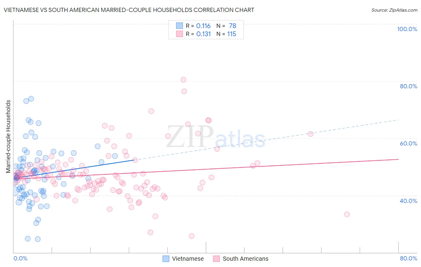 Vietnamese vs South American Married-couple Households