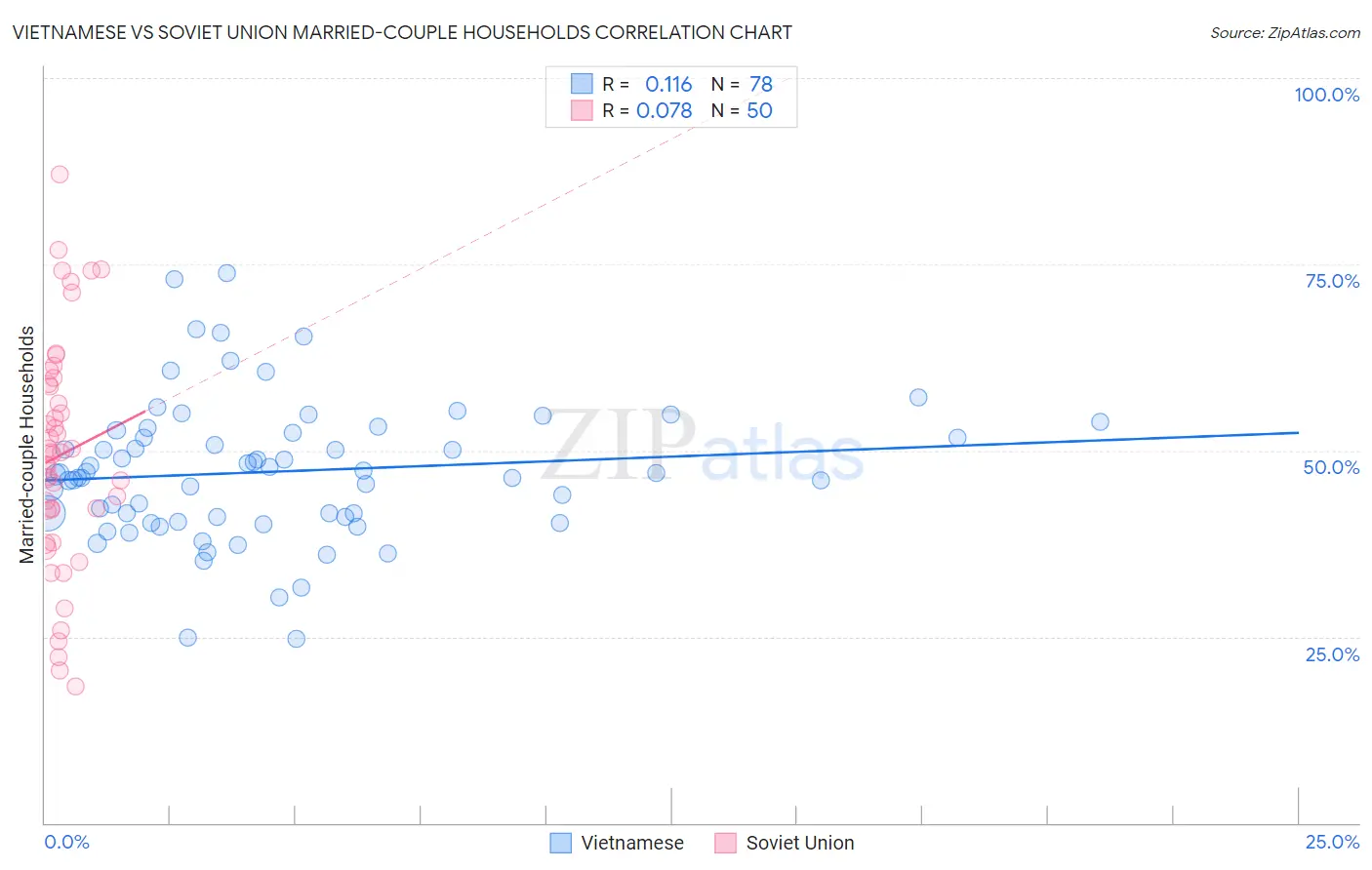Vietnamese vs Soviet Union Married-couple Households