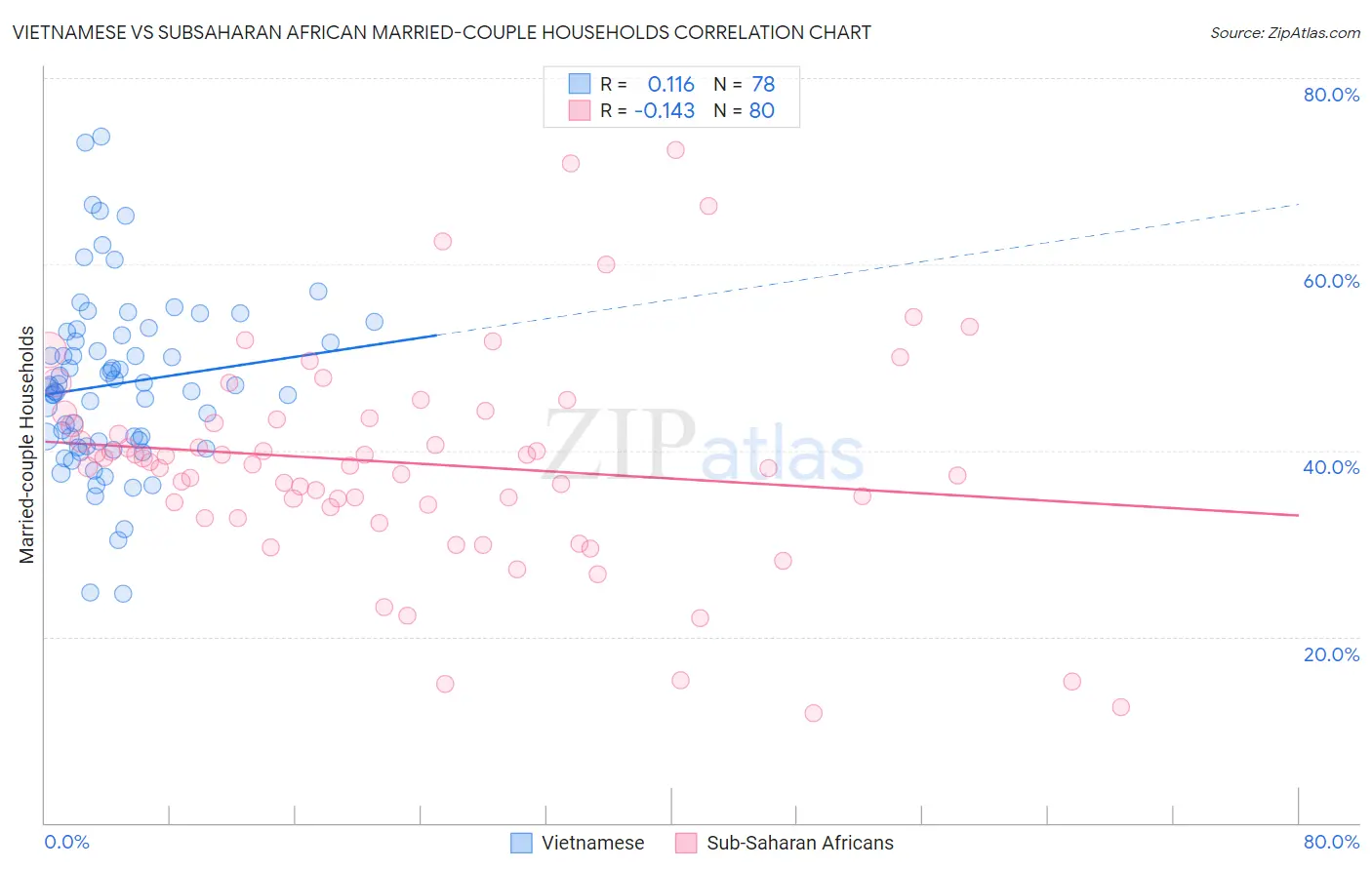 Vietnamese vs Subsaharan African Married-couple Households