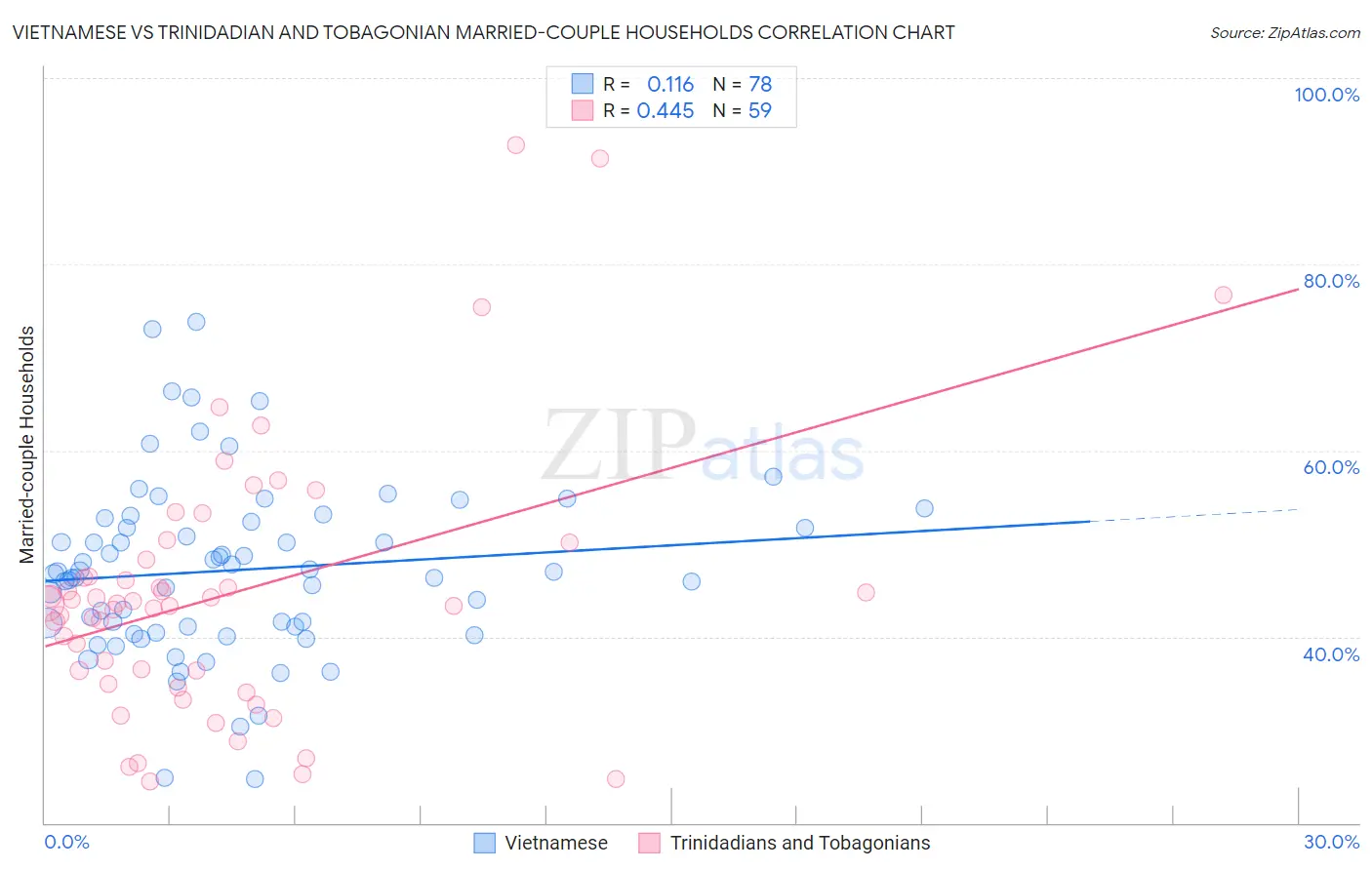 Vietnamese vs Trinidadian and Tobagonian Married-couple Households