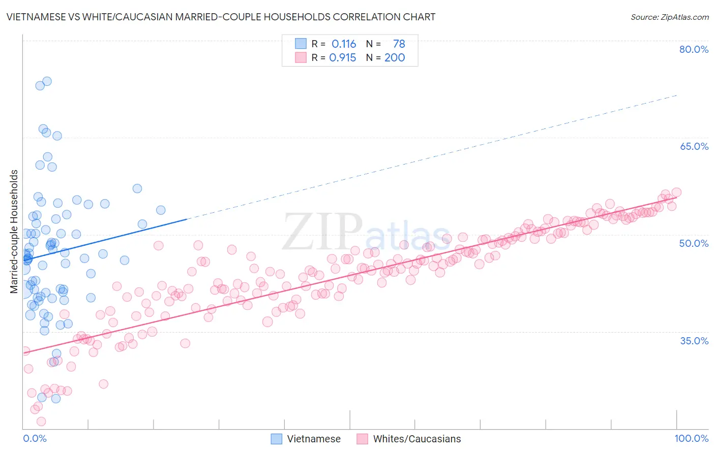Vietnamese vs White/Caucasian Married-couple Households