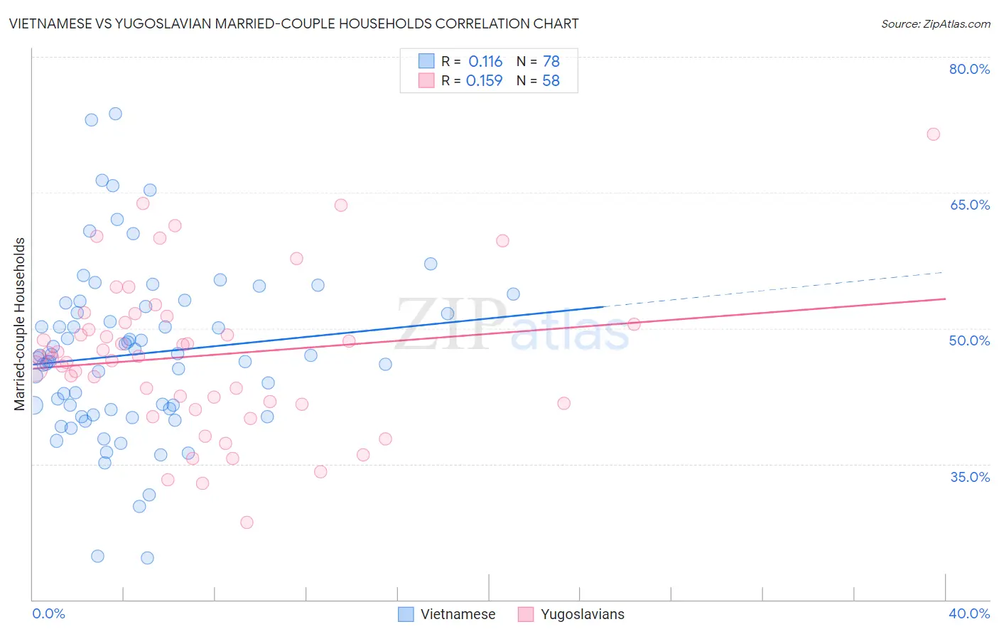 Vietnamese vs Yugoslavian Married-couple Households