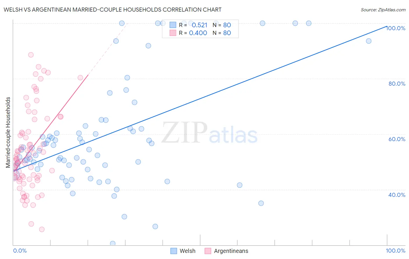 Welsh vs Argentinean Married-couple Households