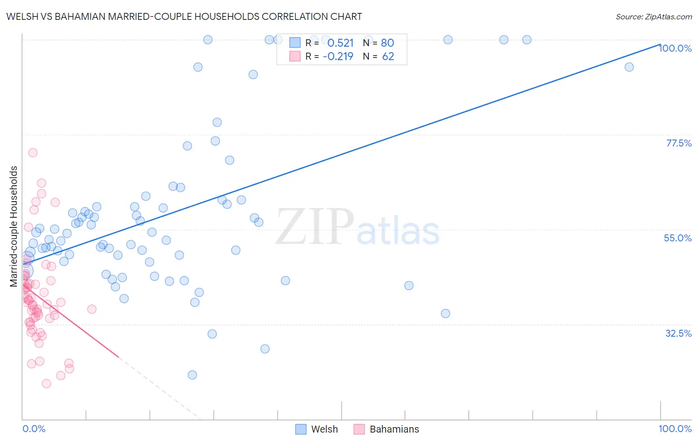 Welsh vs Bahamian Married-couple Households