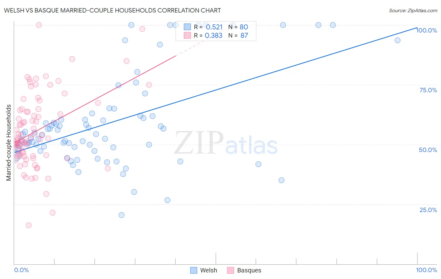 Welsh vs Basque Married-couple Households