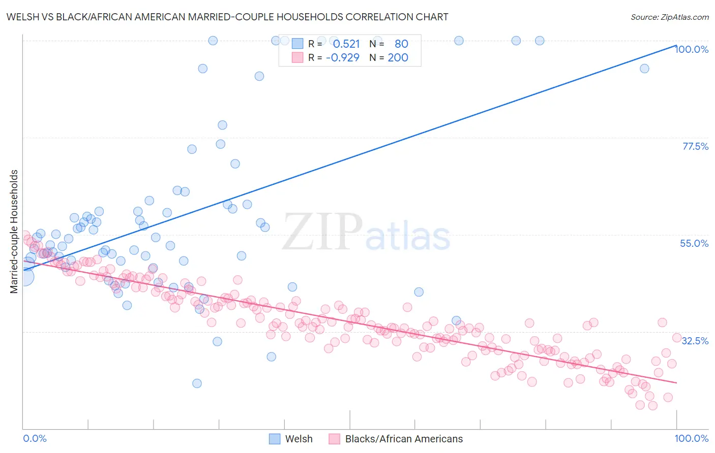 Welsh vs Black/African American Married-couple Households