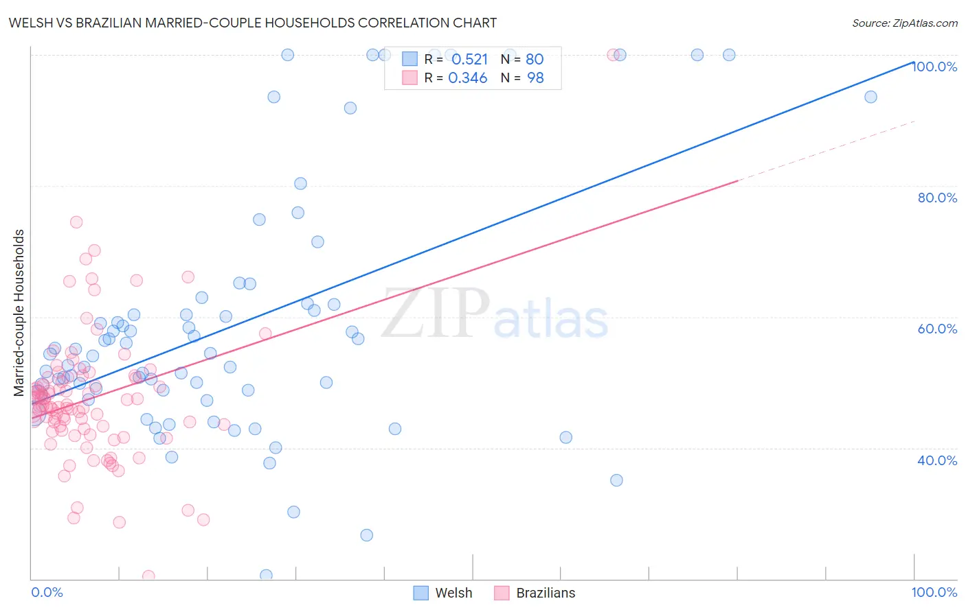Welsh vs Brazilian Married-couple Households