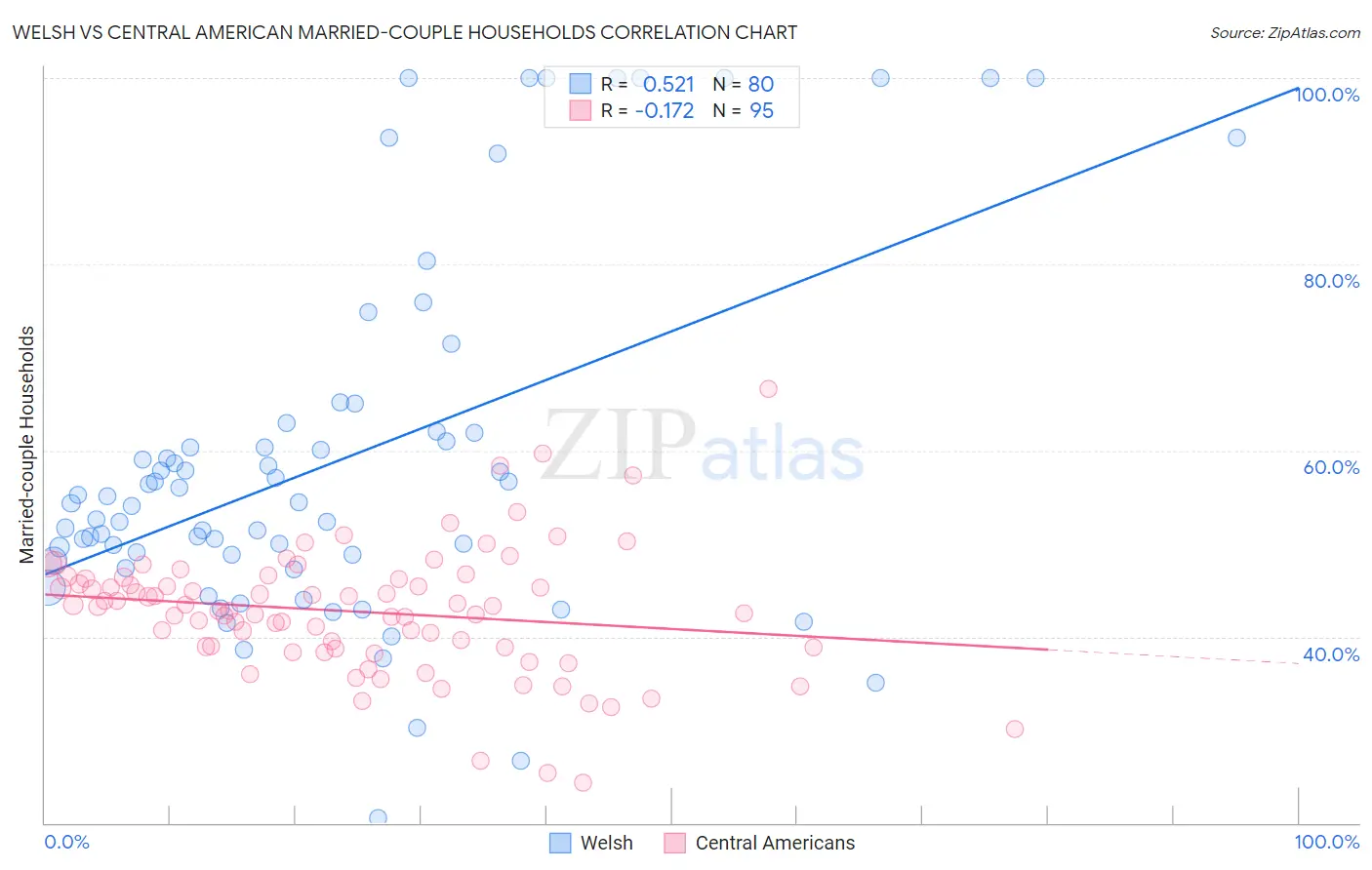 Welsh vs Central American Married-couple Households