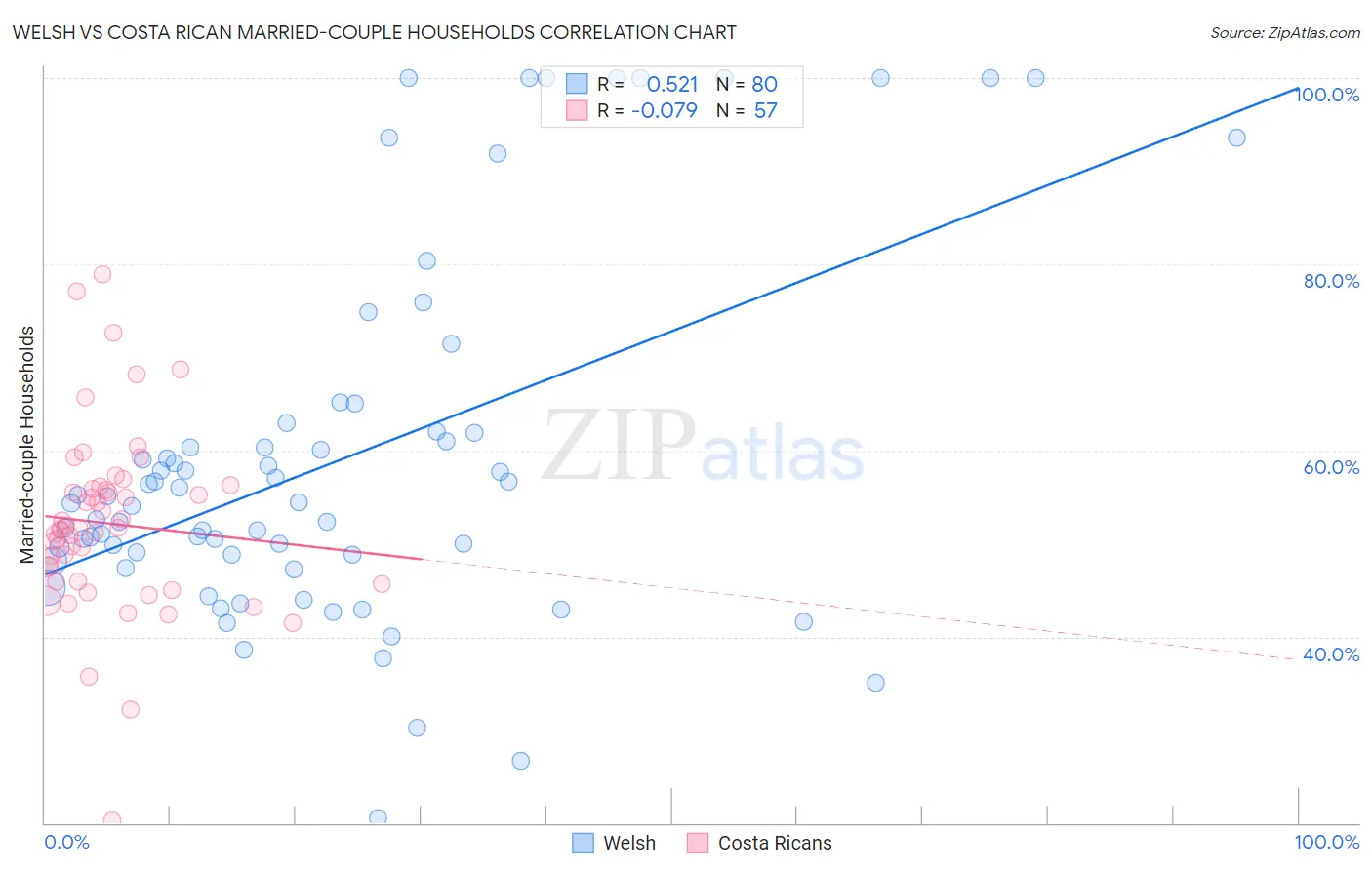Welsh vs Costa Rican Married-couple Households