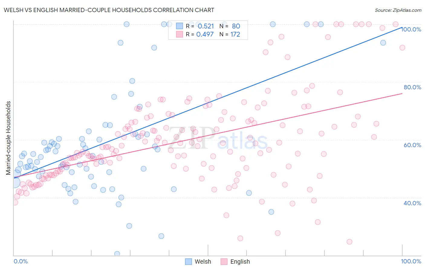 Welsh vs English Married-couple Households