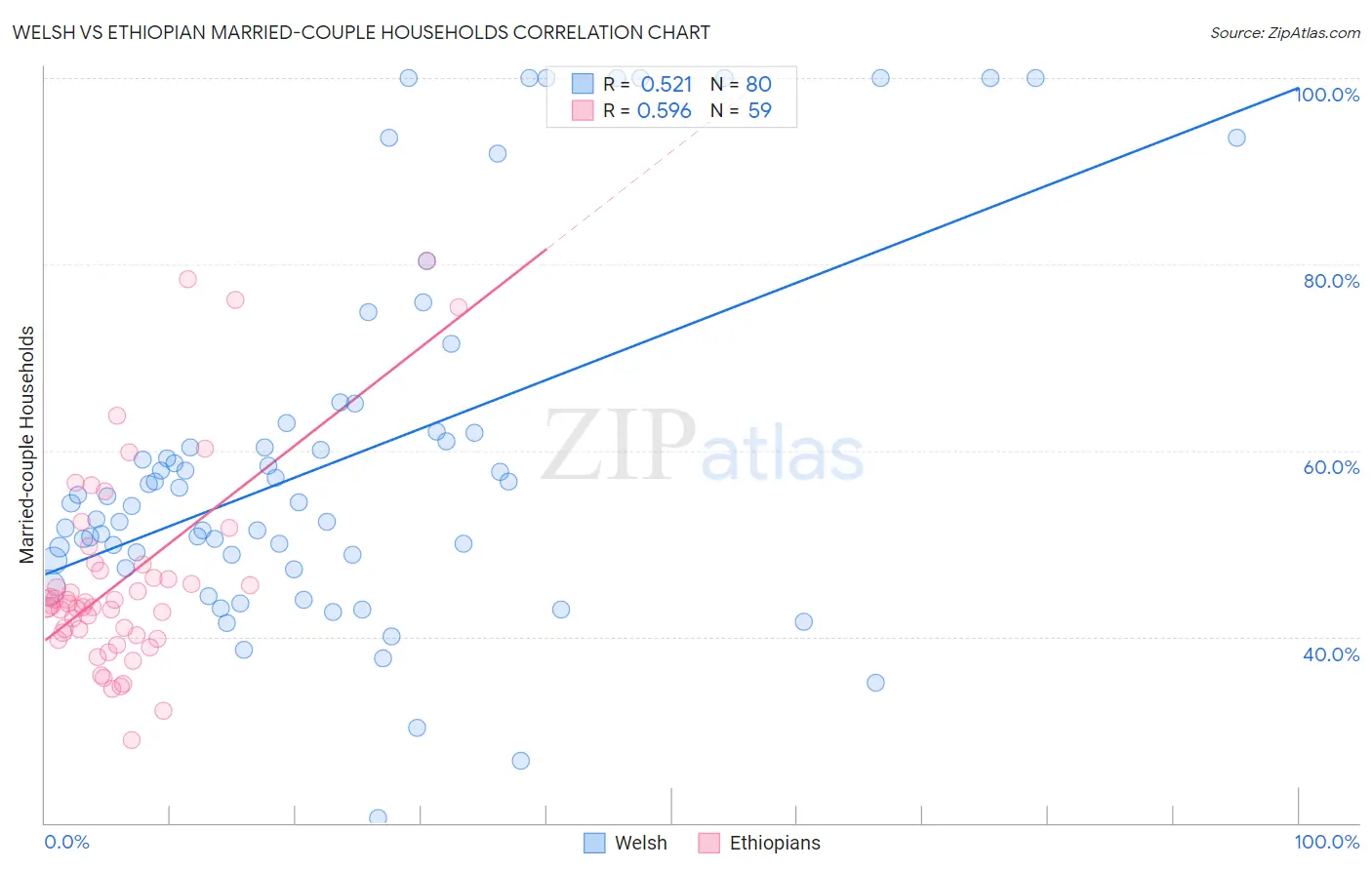 Welsh vs Ethiopian Married-couple Households