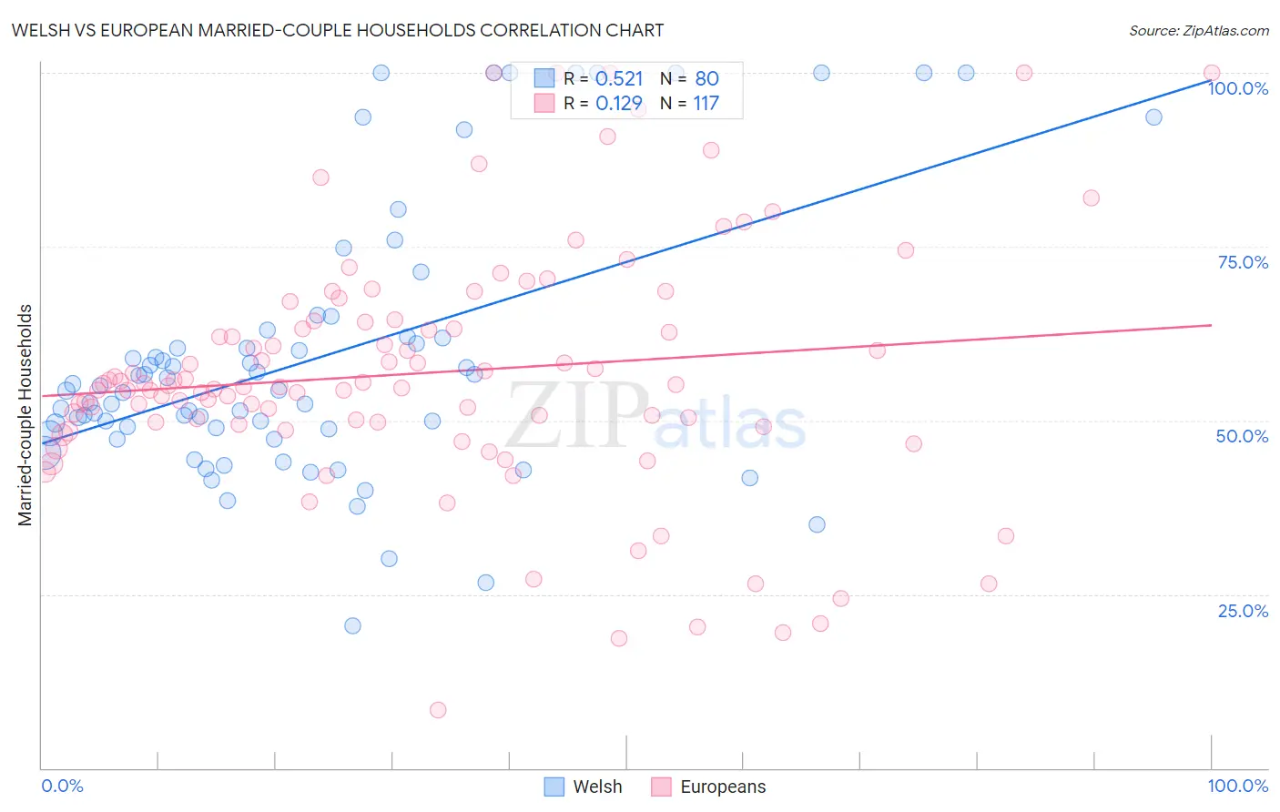 Welsh vs European Married-couple Households