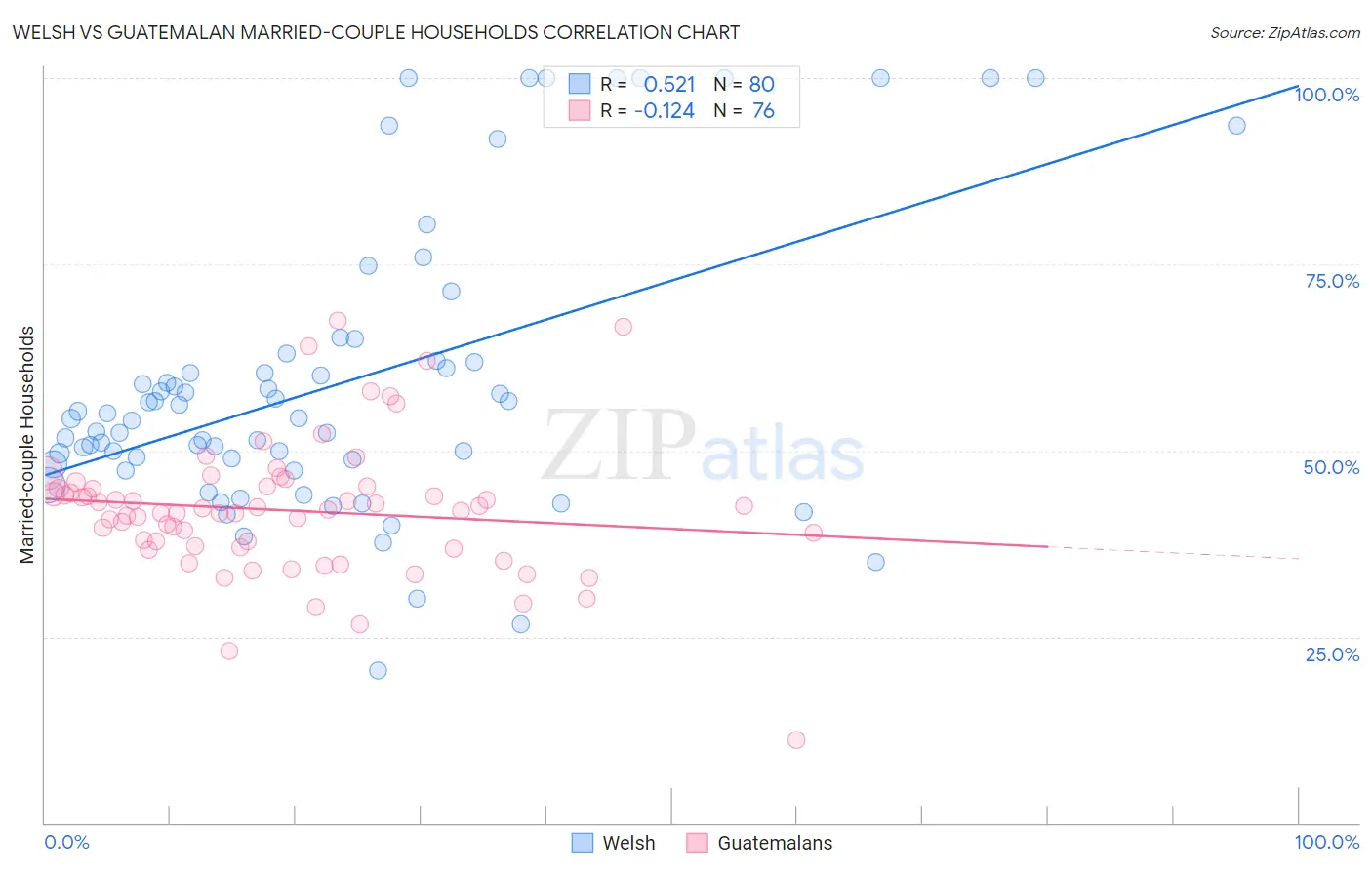 Welsh vs Guatemalan Married-couple Households