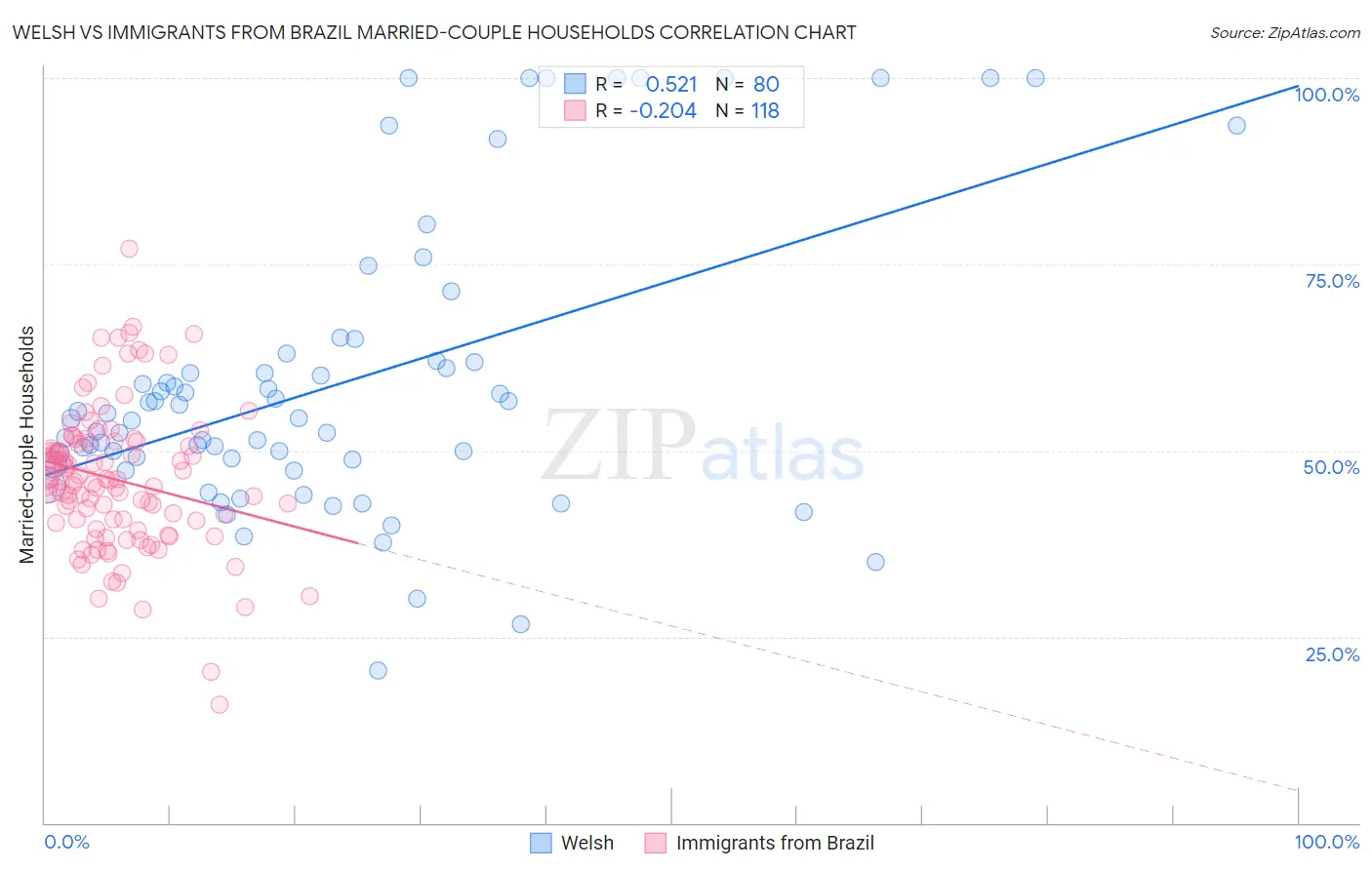 Welsh vs Immigrants from Brazil Married-couple Households