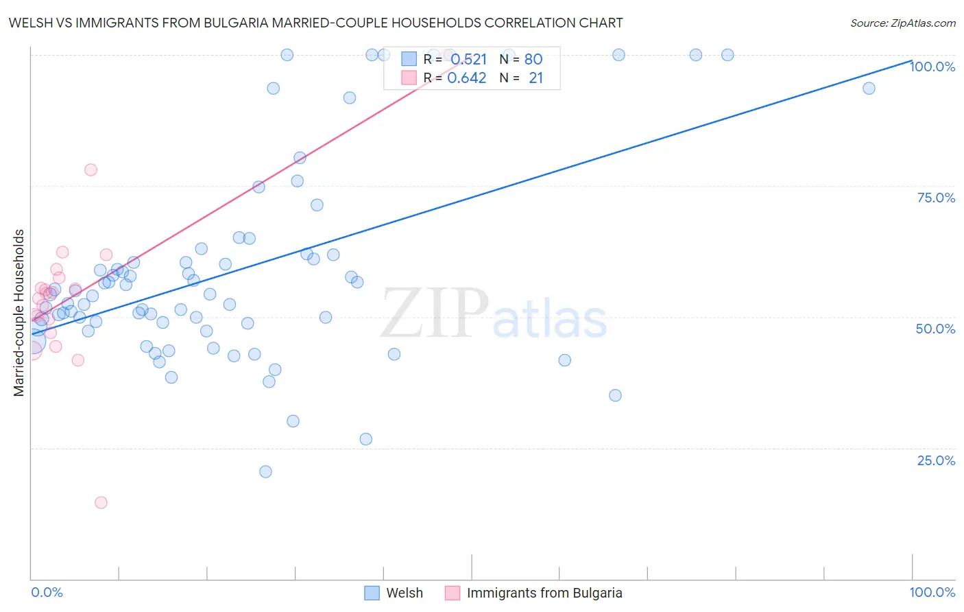 Welsh vs Immigrants from Bulgaria Married-couple Households