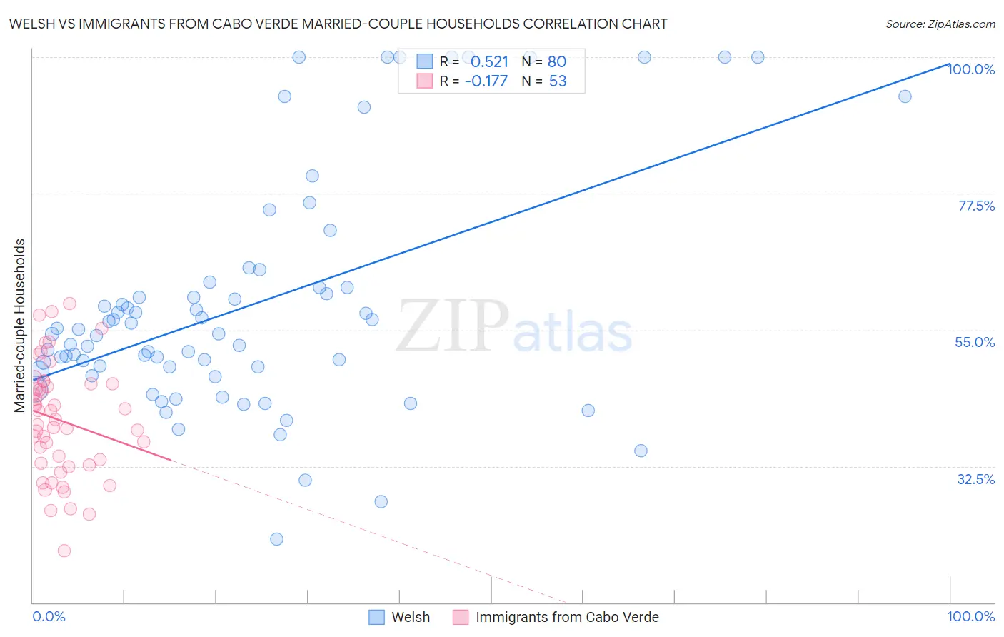 Welsh vs Immigrants from Cabo Verde Married-couple Households