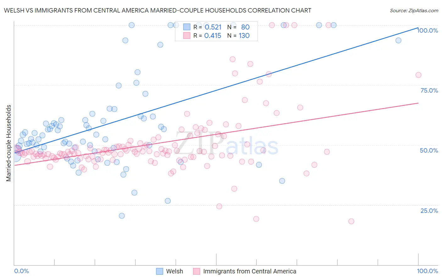 Welsh vs Immigrants from Central America Married-couple Households