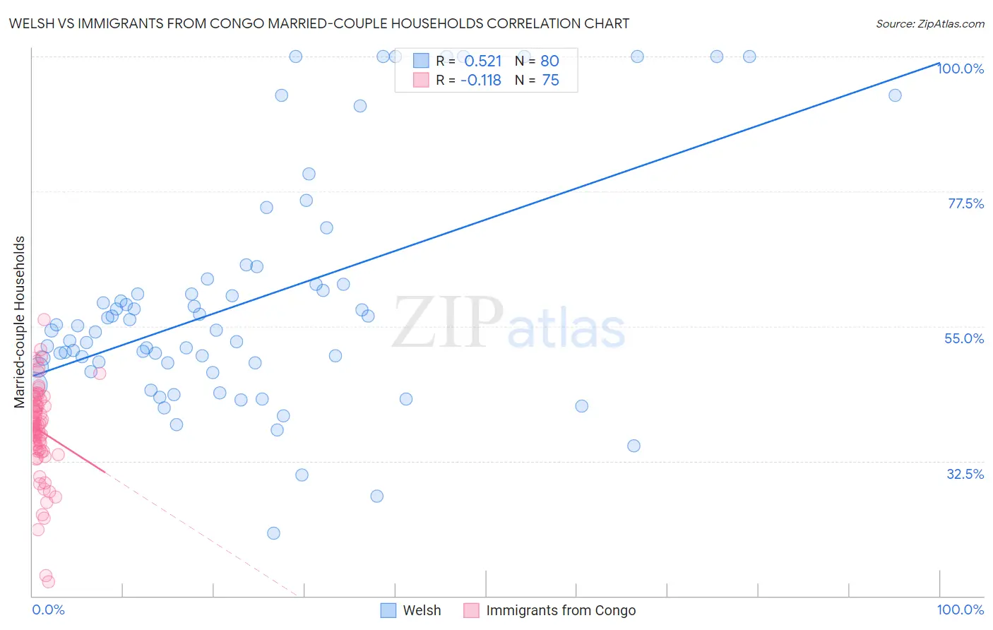 Welsh vs Immigrants from Congo Married-couple Households