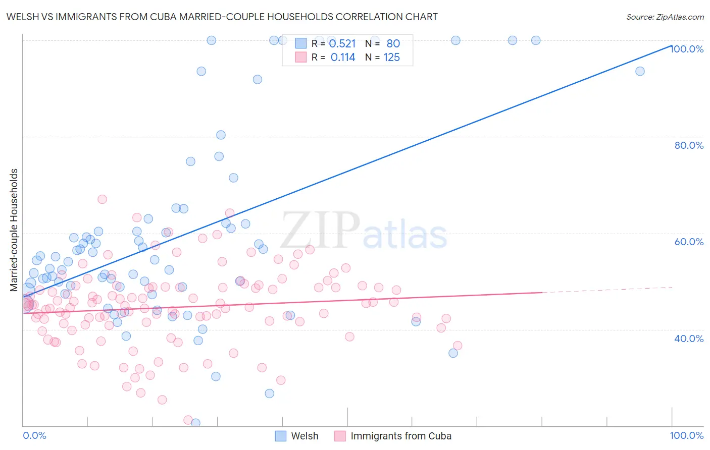 Welsh vs Immigrants from Cuba Married-couple Households