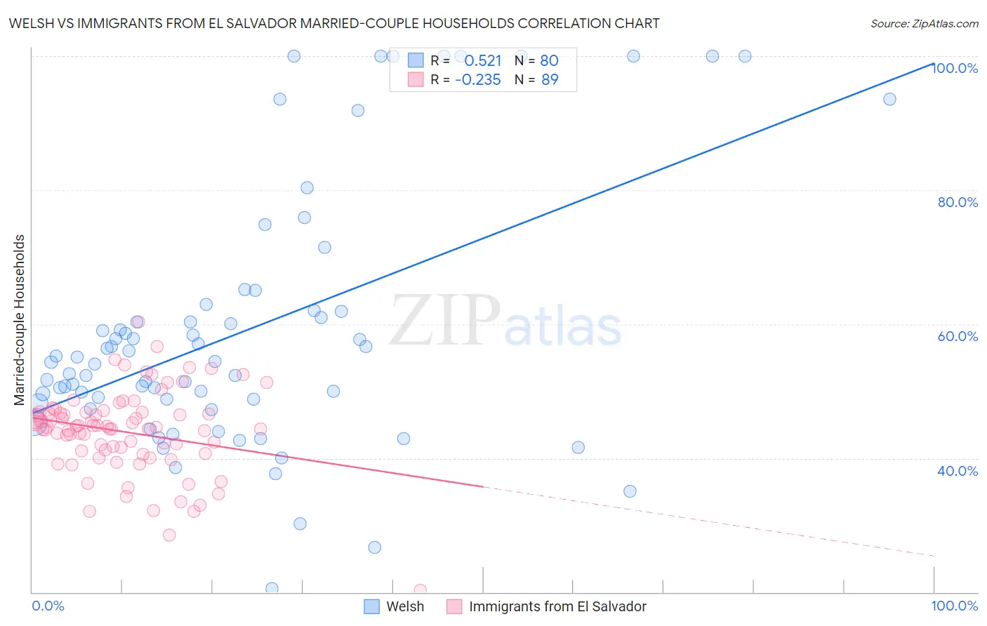 Welsh vs Immigrants from El Salvador Married-couple Households