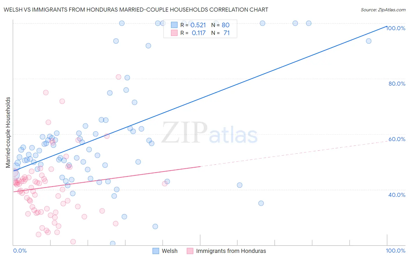 Welsh vs Immigrants from Honduras Married-couple Households