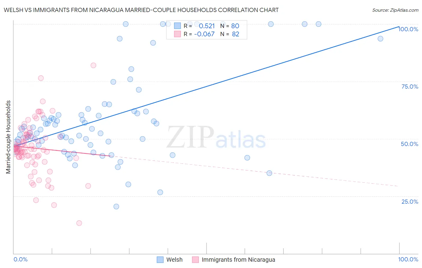Welsh vs Immigrants from Nicaragua Married-couple Households