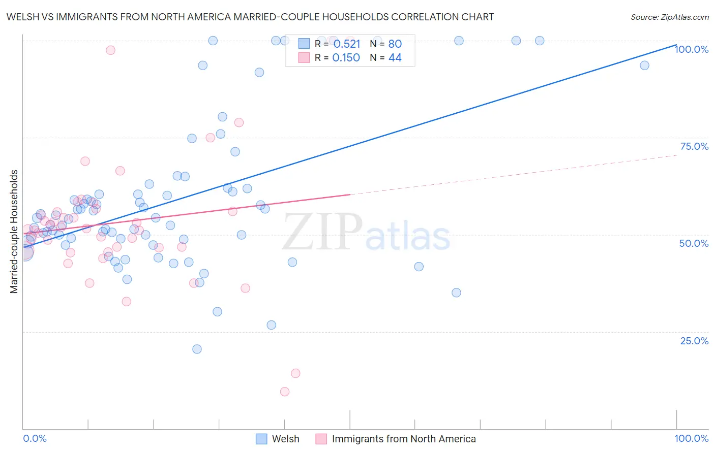 Welsh vs Immigrants from North America Married-couple Households