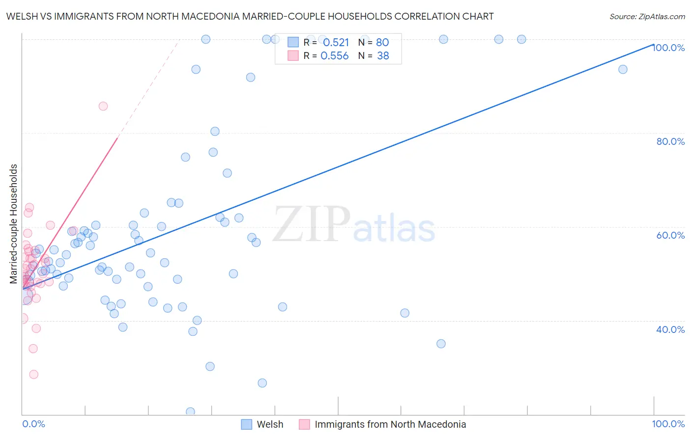 Welsh vs Immigrants from North Macedonia Married-couple Households