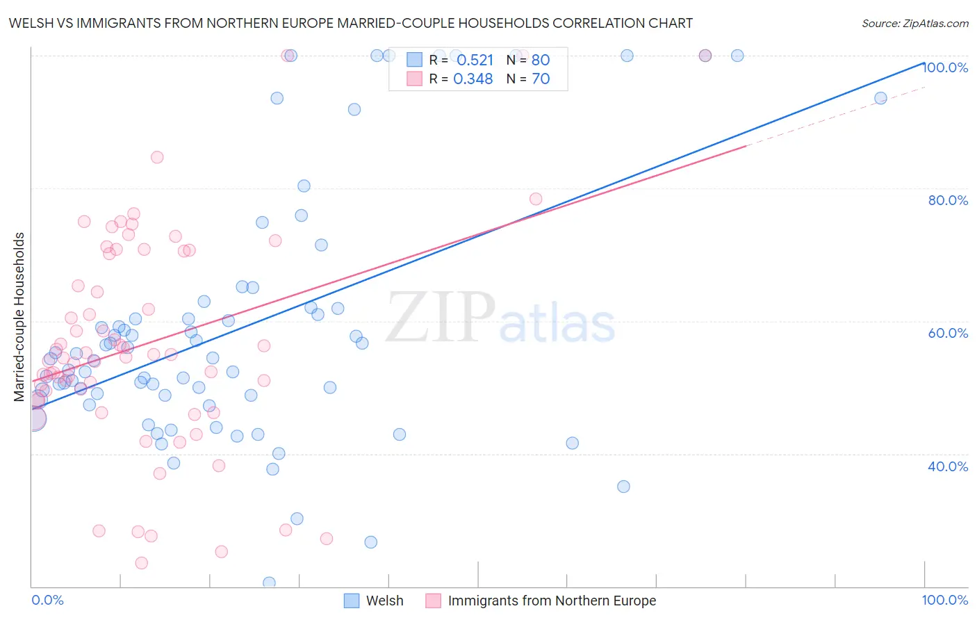 Welsh vs Immigrants from Northern Europe Married-couple Households
