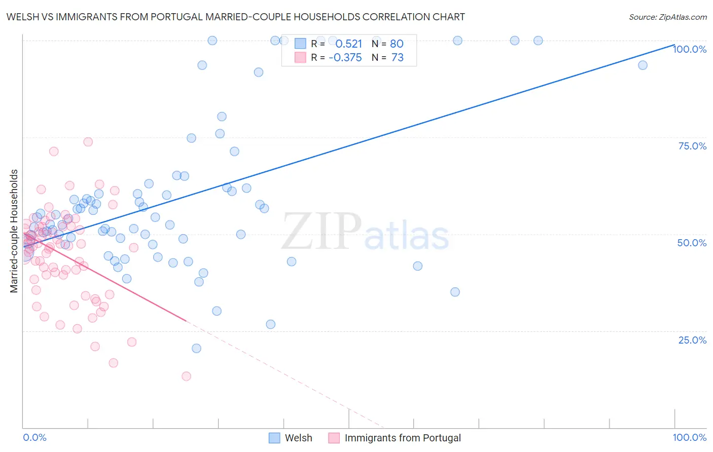 Welsh vs Immigrants from Portugal Married-couple Households