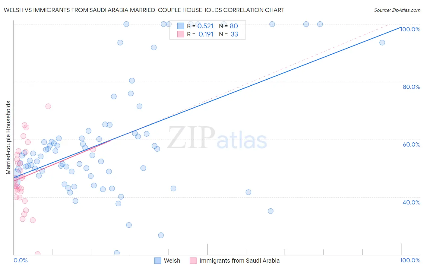 Welsh vs Immigrants from Saudi Arabia Married-couple Households